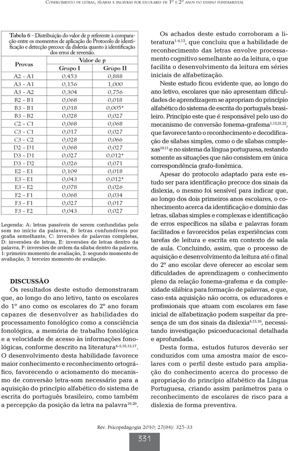 Provas Valor de p Grupo I Grupo II A2 - A1 0,453 0,888 A3 - A1 0,156 1,000 A3 - A2 0,304 0,756 B2 - B1 0,068 0,018 B3 - B1 0,018 0,005* B3 - B2 0,028 0,027 C2 - C1 0,068 0,068 C3 - C1 0,017 0,027 C3