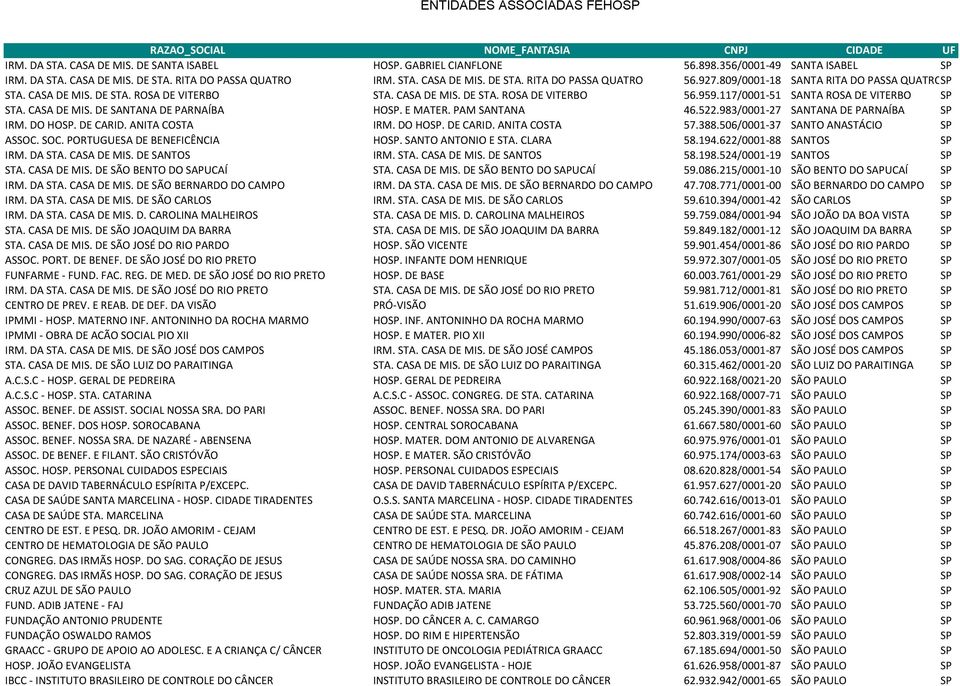 E MATER. PAM SANTANA 46.522.983/0001-27 SANTANA DE PARNAÍBA SP IRM. DO HOSP. DE CARID. ANITA COSTA IRM. DO HOSP. DE CARID. ANITA COSTA 57.388.506/0001-37 SANTO ANASTÁCIO SP ASSOC. SOC.