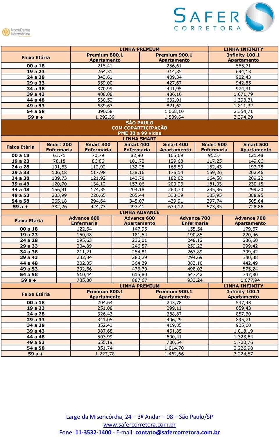 394,29 SÃO PAULO COM COPARTICIPAÇÃO PME 30 a 99 vidas Smart 300 00 a 18 63,71 70,79 82,90 105,69 95,57 121,48 19 a 23 78,18 86,86 101,72 129,68 117,25 149,06 24 a 28 101,63 112,92 132,25 168,59