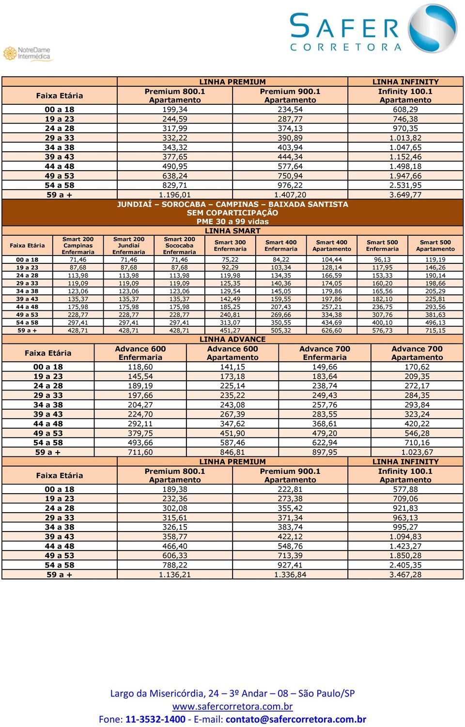 649,77 JUNDIAÍ SOROCABA CAMPINAS BAIXADA SANTISTA SEM COPARTICIPAÇÃO PME 30 a 99 vidas Campinas Jundiaí Sococaba Smart 300 00 a 18 71,46 71,46 71,46 75,22 84,22 104,44 96,13 119,19 19 a 23 87,68