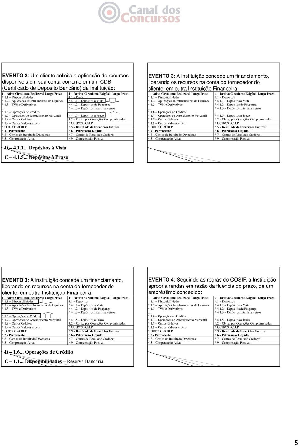 .. Depósitos à Prazo EVENTO 3: A Instituição concede um financiamento, liberando os recursos na conta do fornecedor do cliente, em outra Instituição Financeira: EVENTO 4: