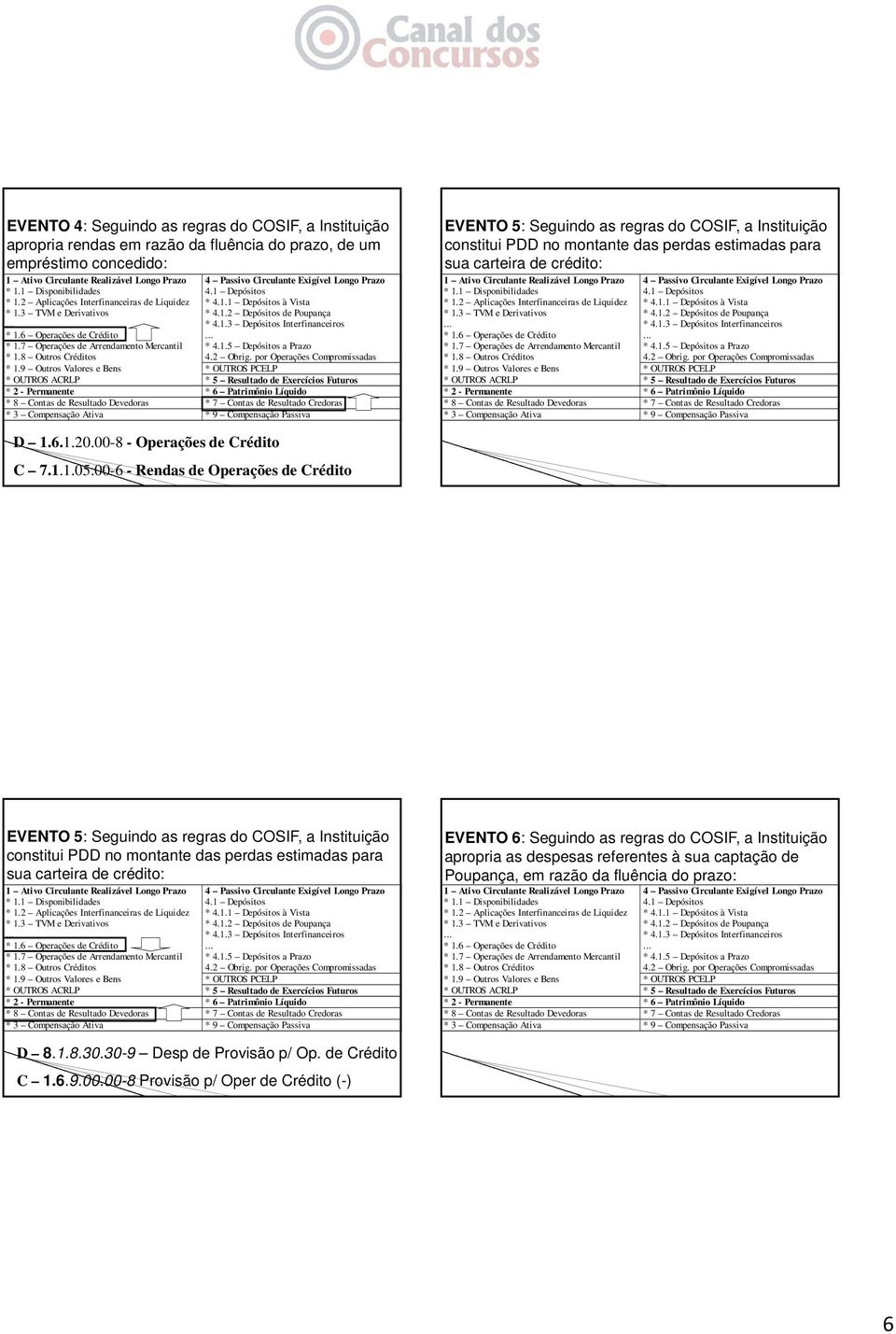 00-6 - Rendas de Operações de Crédito EVENTO 5: Seguindo as regras do COSIF, a Instituição constitui PDD no montante das perdas estimadas para sua carteira de crédito: EVENTO 6: