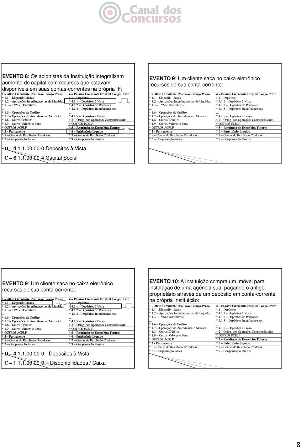 00-0 Depósitos à Vista C 6.1.1.00.00-4 Capital Social EVENTO 9: Um 00-0 - Depósitos à Vista C 1.1.1.00.00-9 Disponibilidades / Caixa EVENTO 10: A Instituição