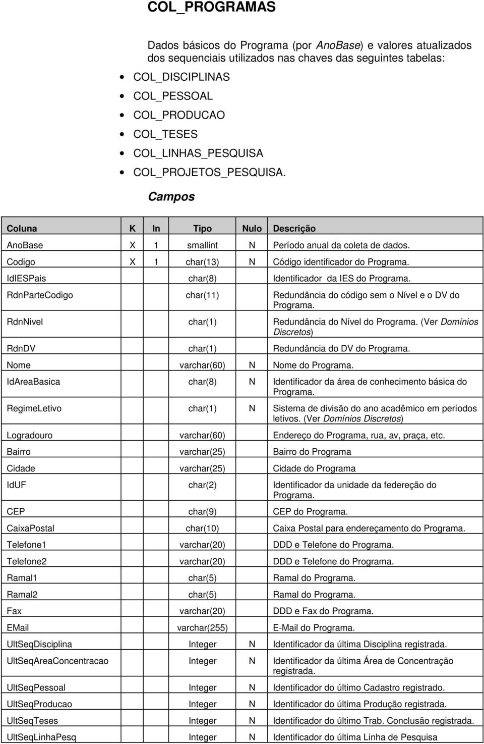 IdIESPais char(8) Identificador da IES do Programa. RdnParteCodigo char(11) Redundância do código sem o ível e o DV do Programa. Rdnivel char(1) Redundância do ível do Programa.