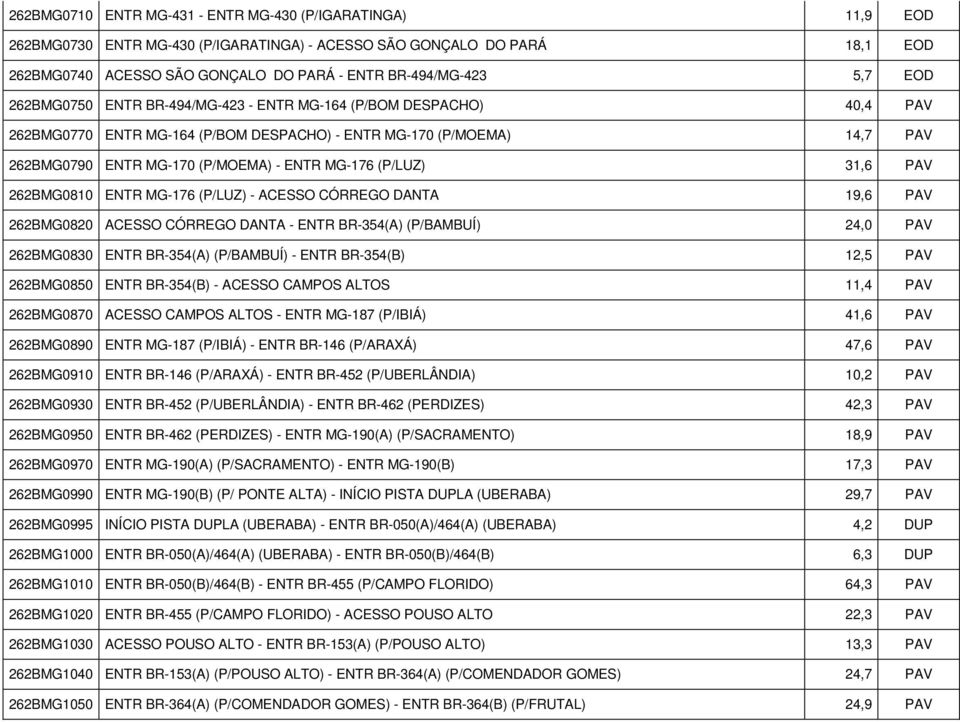 (P/LUZ) 31,6 PAV 262BMG0810 ENTR MG-176 (P/LUZ) - ACESSO CÓRREGO DANTA 19,6 PAV 262BMG0820 ACESSO CÓRREGO DANTA - ENTR BR-354(A) (P/BAMBUÍ) 24,0 PAV 262BMG0830 ENTR BR-354(A) (P/BAMBUÍ) - ENTR