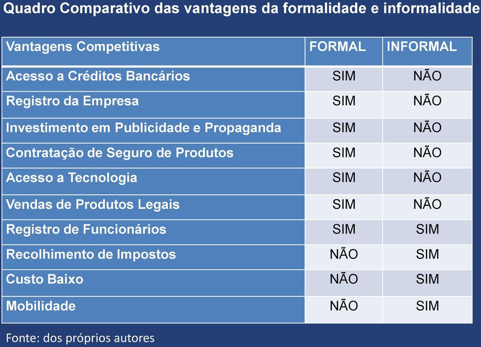 Contratação de Seguro de Produtos SIM NÃO Acesso a Tecnologia SIM NÃO Vendas de Produtos Legais SIM NÃO Registro