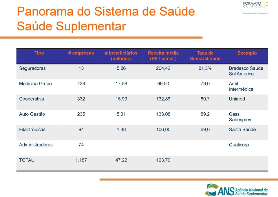 ) Taxa de Sinistralidade Exemplo Seguradoras 13 5,86 204,42 81,3% Bradesco Saúde Sul América Medicina Grupo 439