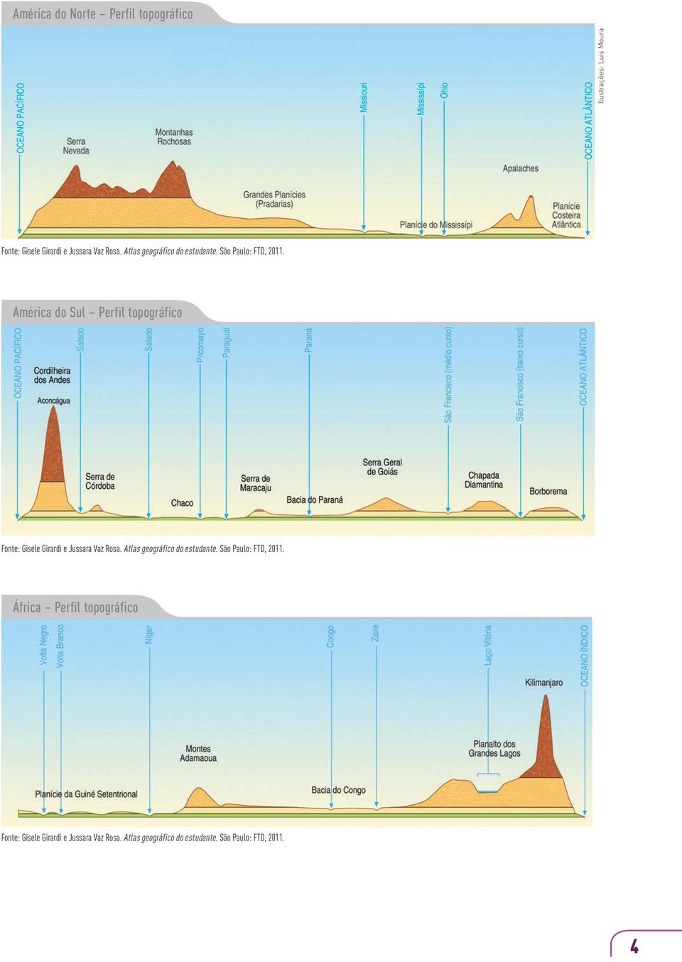 América do Sul Perfil topográfico Fonte: Gisele Girardi e Jussara Vaz Rosa.