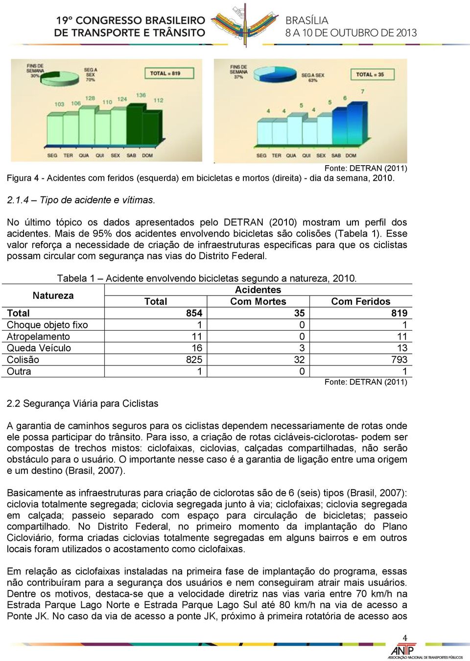 Esse valor reforça a necessidade de criação de infraestruturas especificas para que os ciclistas possam circular com segurança nas vias do Distrito Federal.