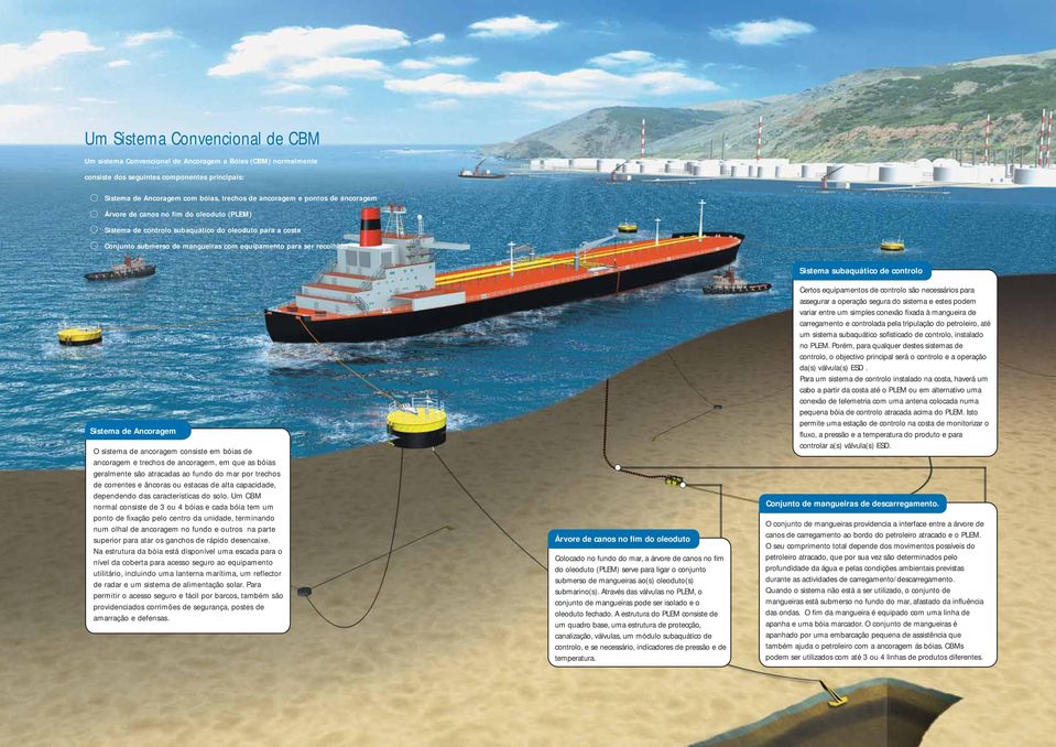 subaquático de controlo Sistema de Ancoragem O sistema de ancoragem consiste em bóias de ancoragem e trechos de ancoragem, em que as bóias geralmente são atracadas ao fundo do mar por trechos de