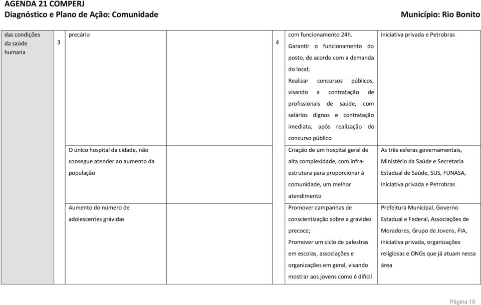 contratação imediata, após realização do concurso público O único hospital da cidade, não Criação de um hospital geral de As três esferas governamentais, consegue atender ao aumento da alta