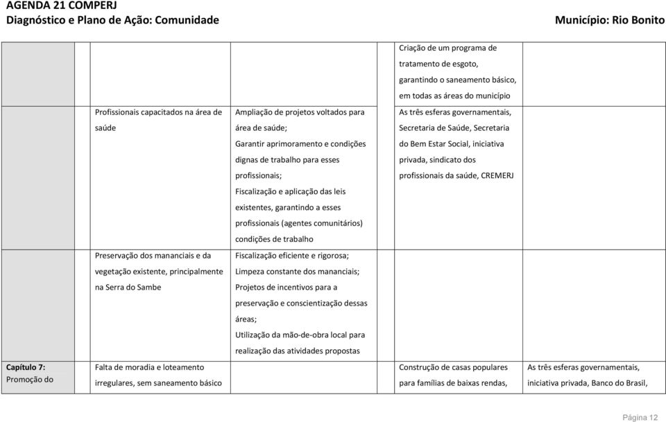 profissionais; profissionais da saúde, CREMERJ Fiscalização e aplicação das leis existentes, garantindo a esses profissionais (agentes comunitários) condições de trabalho Preservação dos mananciais e