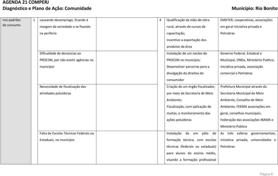 PROCON no município; Municipal, ONGs, Ministério Publico, município Desenvolver parcerias para a iniciativa privada, associação divulgação do direitos do comercial e consumidor Necessidade de