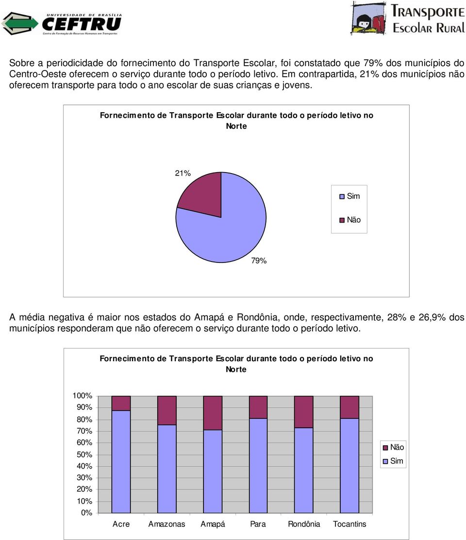Fornecimento de Transporte Escolar durante todo o período letivo no Norte 21% 79% A média negativa é maior nos estados do Amapá e Rondônia, onde, respectivamente, 28% e 26,9%