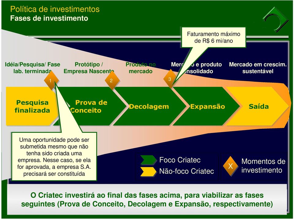 sustentável Pesquisa finalizada Prova de Conceito Decolagem Expansão Saída Uma oportunidade pode ser submetida mesmo que não tenha sido criada uma empresa.