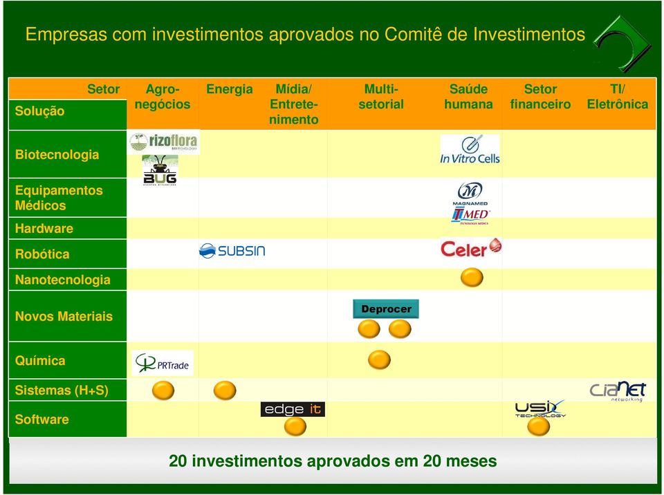 TI/ Eletrônica Biotecnologia Equipamentos Médicos Hardware Robótica Nanotecnologia