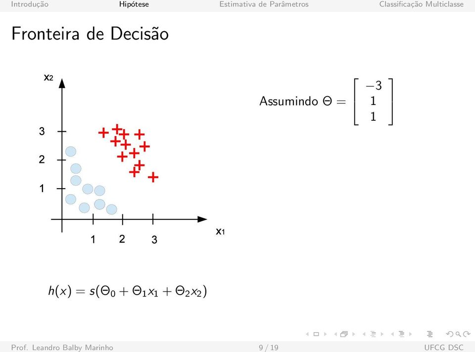 s(θ 0 + Θ 1 x 1 + Θ 2 x 2 )