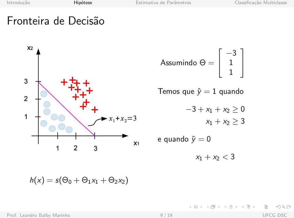 quando ŷ = 0 x 1 + x 2 < 3 h(x) = s(θ 0 + Θ 1 x 1