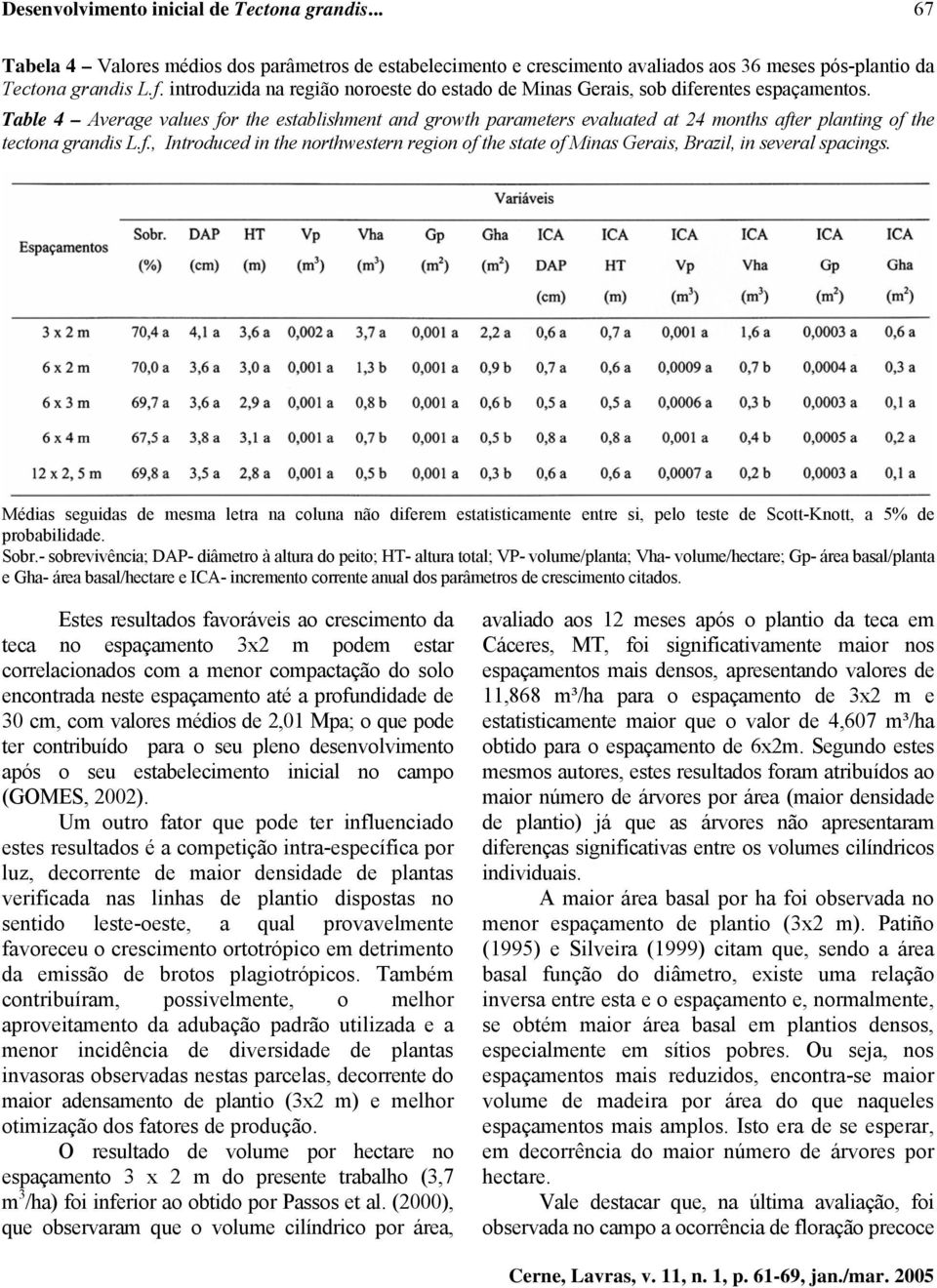 Table 4 Average values for the establishment and growth parameters evaluated at 24 months after planting of the tectona grandis L.f., Introduced in the northwestern region of the state of Minas Gerais, Brazil, in several spacings.