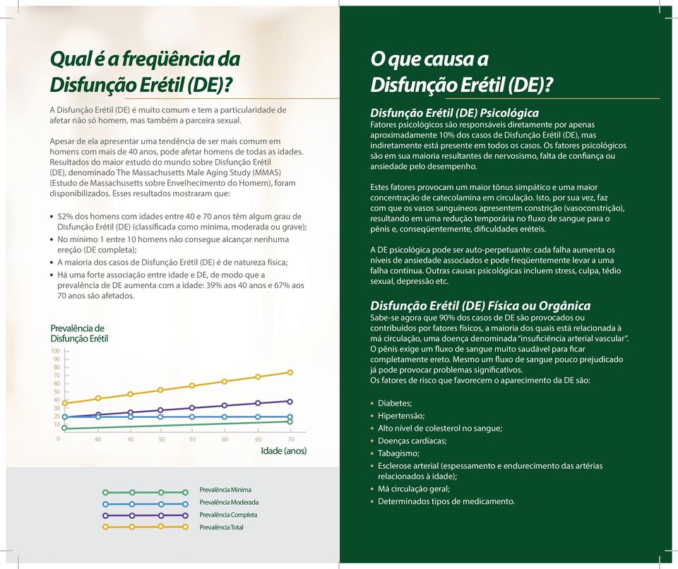 Resultados do maior estudo do mundo sobre Disfunção Erétil (DE), denominado The Massachusetts Male Aging Study (MMAS) (Estudo de Massachusetts sobre Envelhecimento do Homem), foram disponibilizados.