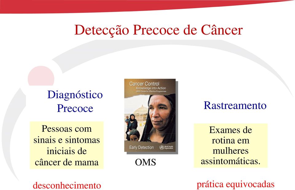 de mama desconhecimento OMS Rastreamento Exames de