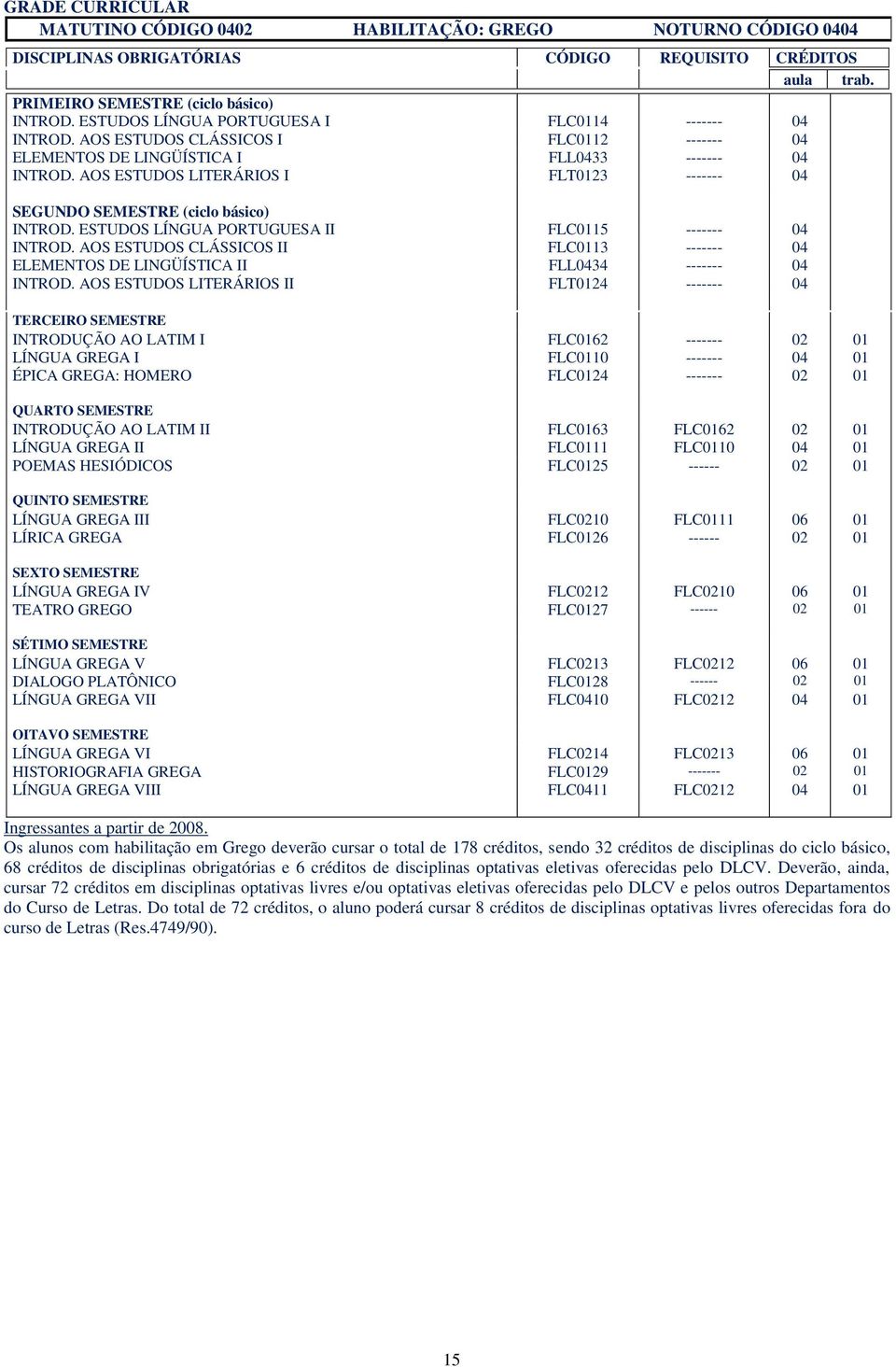 02 01 LÍNGUA GREGA V FLC0213 FLC0212 06 01 DIALOGO PLATÔNICO FLC0128 ------ 02 01 LÍNGUA GREGA VII FLC0410 FLC0212 04 01 LÍNGUA GREGA VI FLC0214 FLC0213 06 01 HISTORIOGRAFIA GREGA FLC0129 ------- 02