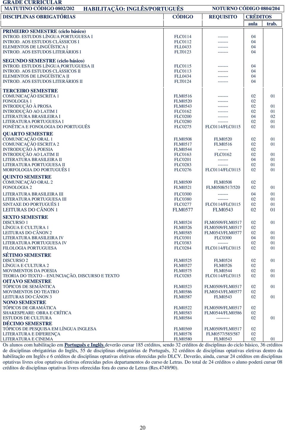 FLM0544 ------- 02 LITERATURA BRASILEIRA II FLC0201 ------- 04 01 LITERATURA PORTUGUESA II FLC0283 ------- 02 01 MORFOLOGIA DO PORTUGUÊS I FLC0276 FLC0114/FLC0115 02 01 COMUNICAÇÃO ORAL 2 FLM0509
