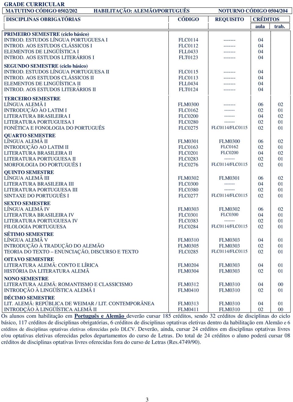 LÍNGUA ALEMÃ III FLM0302 FLM0301 06 02 LITERATURA BRASILEIRA III FLC0300 ------- 04 01 LITERATURA PORTUGUESA III FLC0380 ------- 02 01 SINTAXE DO PORTUGUÊS I FLC0277 FLC0114/FLC0115 02 01 LÍNGUA