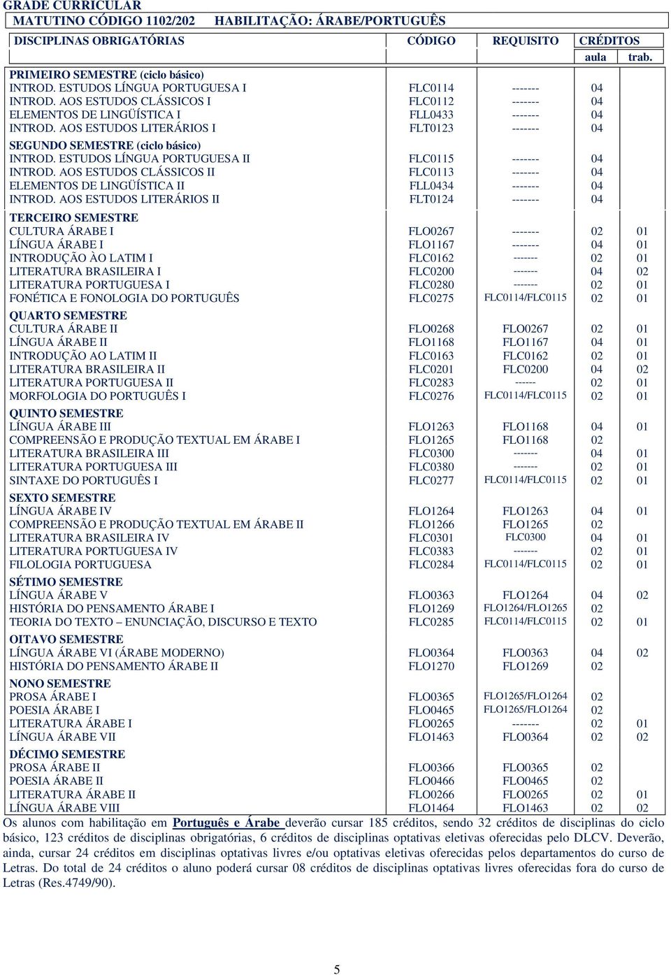 MORFOLOGIA DO PORTUGUÊS I FLC0276 FLC0114/FLC0115 02 01 LÍNGUA ÁRABE III FLO1263 FLO1168 04 01 COMPREENSÃO E PRODUÇÃO TEXTUAL EM ÁRABE I FLO1265 FLO1168 02 LITERATURA BRASILEIRA III FLC0300 -------