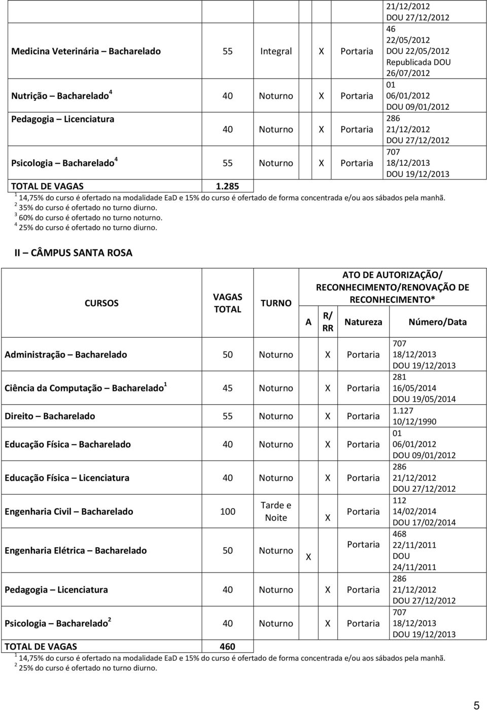 2 35% do curso é ofertado no turno diurno. 3 60% do curso é ofertado no turno noturno. 4 25% do curso é ofertado no turno diurno.