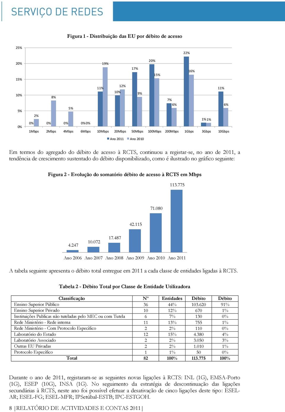 disponibilizado, como é ilustrado no gráfico seguinte: Figura 2 - Evolução do somatório débito de acesso à RCTS em Mbps 113.775 71.080 42.115 4.247 10.072 17.