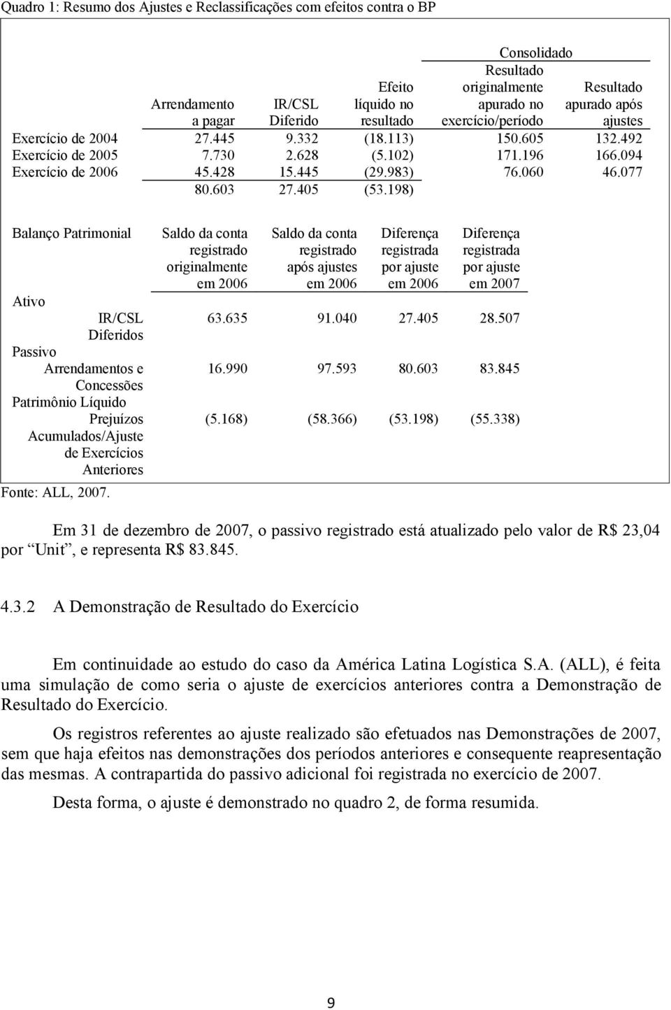 077 80.603 27.405 (53.198) Balanço Patrimonial Ativo IR/CSL Diferidos Passivo Arrendamentos e Concessões Patrimônio Líquido Prejuízos Acumulados/Ajuste de Exercícios Anteriores Fonte: ALL, 2007.