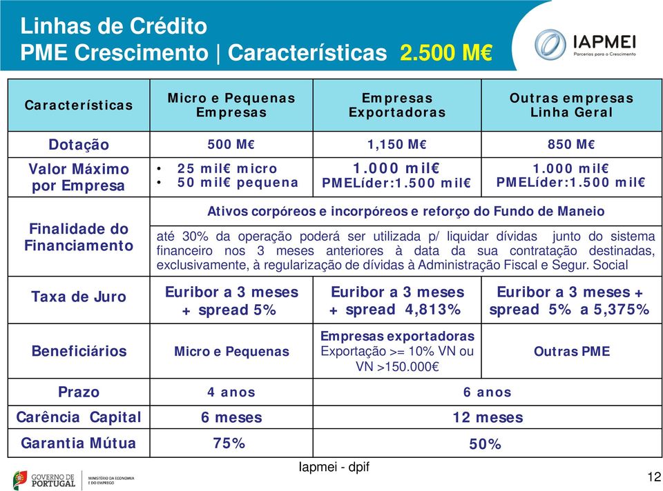 500 mil 1.000 mil PMELíder:1.