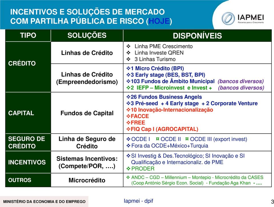 ) Microcrédito Linha PME Crescimento Linha Investe QREN 3 Linhas Turismo 1 Micro Crédito (BPI) 3 Early stage (BES, BST, BPI) 103 Fundos de Âmbito Municipal (bancos diversos) 2 IEFP Microinvest e