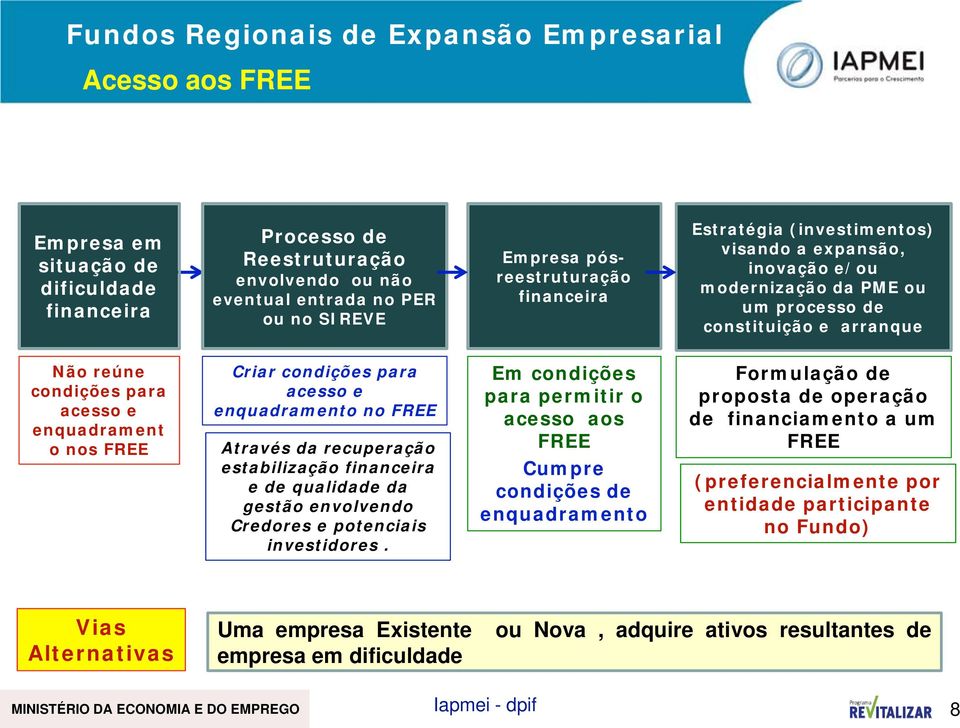 o nos FREE Criar condições para acesso e enquadramento no FREE Através da recuperação estabilização financeira e de qualidade da gestão envolvendo Credores e potenciais investidores.