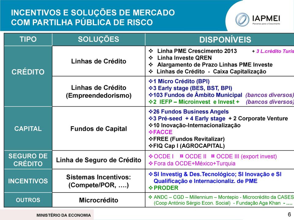 ) Microcrédito Linha PME Crescimento 2013 Linha Investe QREN Alargamento de Prazo Linhas PME Investe Linhas de Crédito - Caixa Capitalização + 3 L.