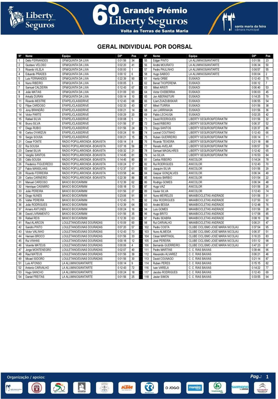 0:00:12 6 58 Hugo SABIDO LA ALUMINIOS/ANTARTE 0:00:04 2 5 Luis FERNANDES OFM/QUINTA DA LIXA 0:22:39 90 61 Haritz ORBE EUSKADI 0:12:43 75 6 Nuno RIBEIRO OFM/QUINTA DA LIXA 0:00:05 3 62 Benat TXOPERENA