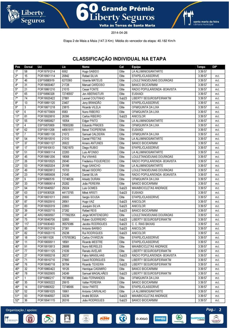 Elite EFAPEL/CLASSDRIVE 3:39:57 m.t. 3º 46 ESP19880919 6270360 Vicente MATEUS Elite LOULETANO/DUNAS DOURADAS 3:39:57 m.t. 4º 31 POR19830407 21728 Manuel CARDOSO Elite BANCO BIC/CARMIM 3:39:57 m.t. 5º 21 POR19861210 21015 Cesar FONTE Elite RADIO POPULAR/ONDA -BOAVISTA 3:39:57 m.