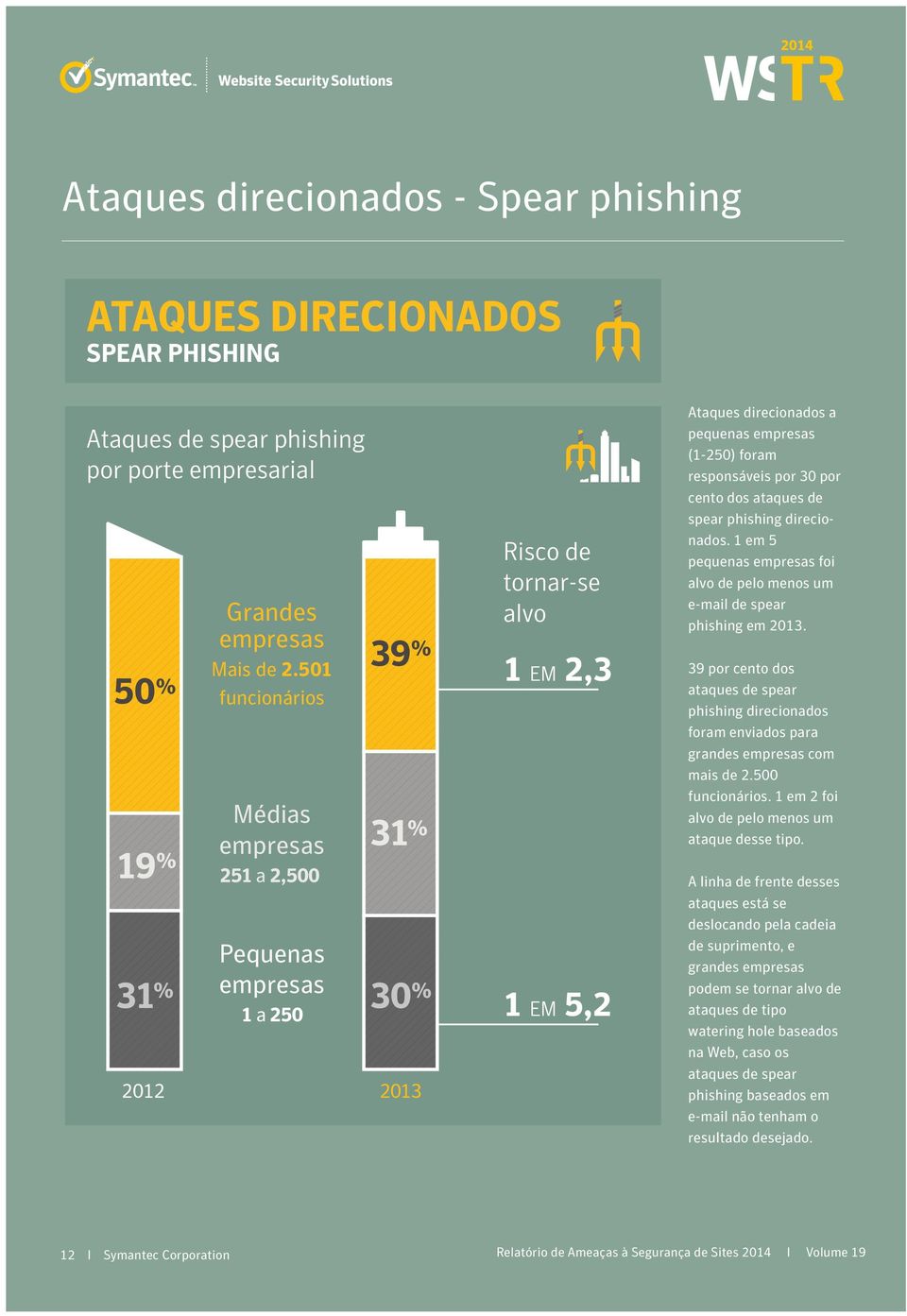 responsáveis por 30 por cento dos ataques de spear phishing direcionados. 1 em 5 pequenas empresas foi alvo de pelo menos um e-mail de spear phishing em 2013.