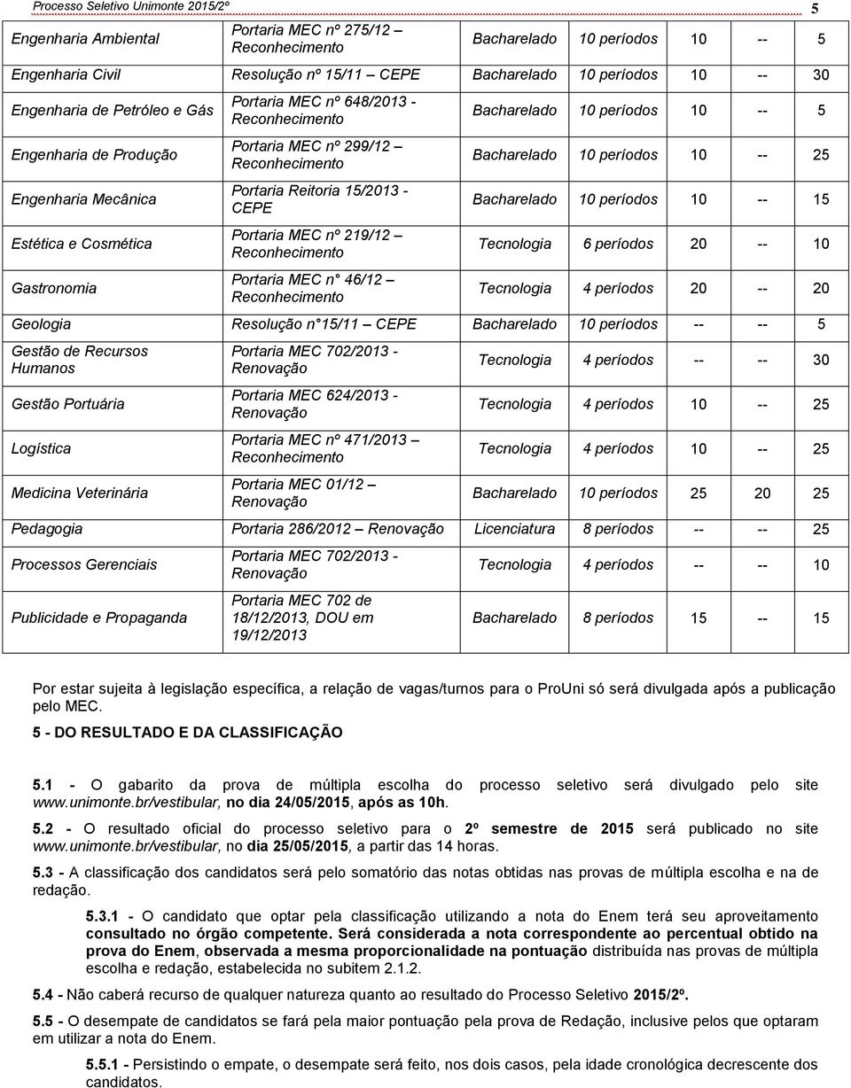 Portaria MEC n 46/12 Bacharelado 10 períodos 10 -- 5 Bacharelado 10 períodos 10 -- 25 Bacharelado 10 períodos 10 -- 15 Tecnologia 6 períodos 20 -- 10 Tecnologia 4 períodos 20 -- 20 Geologia Resolução