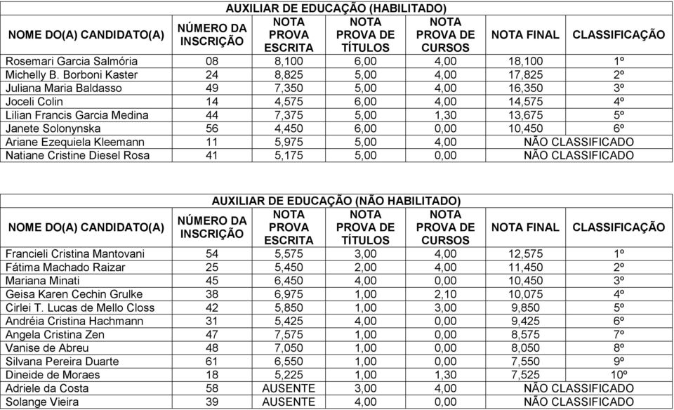 Janete Solonynska 56 4,450 6,00 0,00 10,450 6º Ariane Ezequiela Kleemann 11 5,975 5,00 4,00 NÃO CLASSIFICADO Natiane Cristine Diesel Rosa 41 5,175 5,00 0,00 NÃO CLASSIFICADO AUXILIAR DE EDUCAÇÃO (NÃO