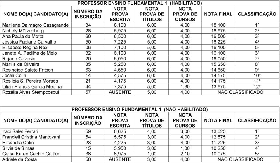 Padilha de Melo 32 6,100 6,00 4,00 16,100 6º Rejane Cavasin 20 6,050 6,00 4,00 16,050 7º Marilis de Oliveira 35 5,250 6,00 4,00 15,250 8º Rosineide Salete Fritsch 63 4,650 6,00 4,00 14,650 9º Joceli