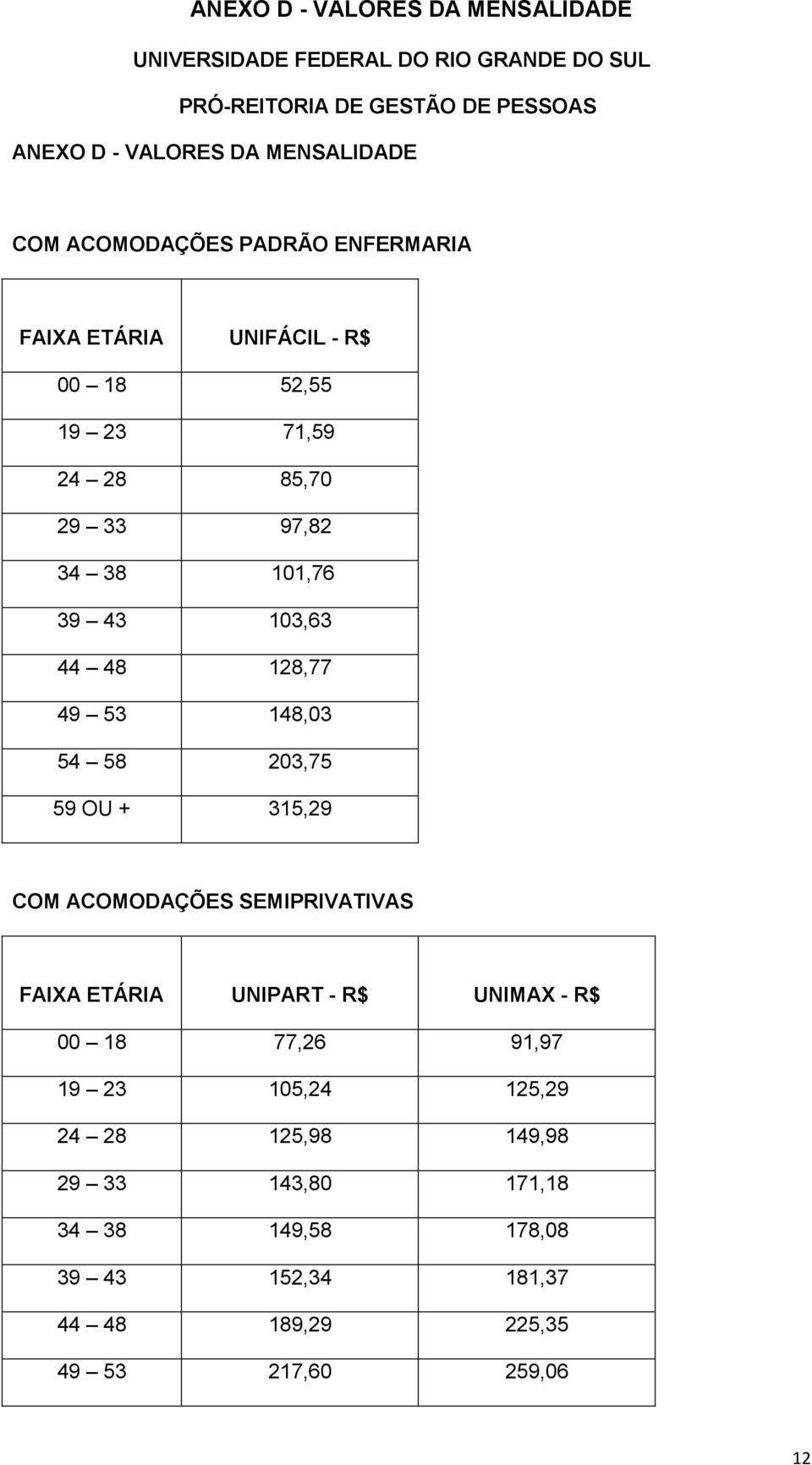 103,63 44 48 128,77 49 53 148,03 54 58 203,75 59 OU + 315,29 COM ACOMODAÇÕES SEMIPRIVATIVAS FAIXA ETÁRIA UNIPART - R$ UNIMAX - R$ 00 18