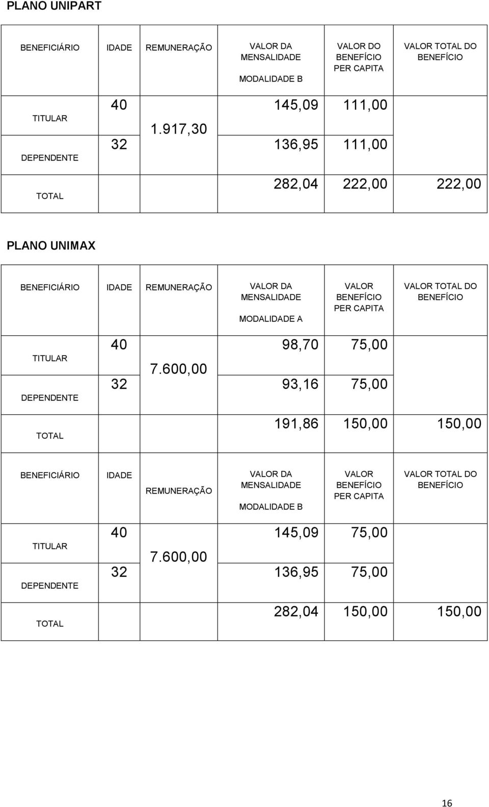 917,30 32 136,95 111,00 282,04 222,00 222,00 PLANO UNIMAX BENEFICIÁRIO IDADE REMUNERAÇÃO VALOR DA MENSALIDADE MODALIDADE A VALOR BENEFÍCIO PER CAPITA VALOR