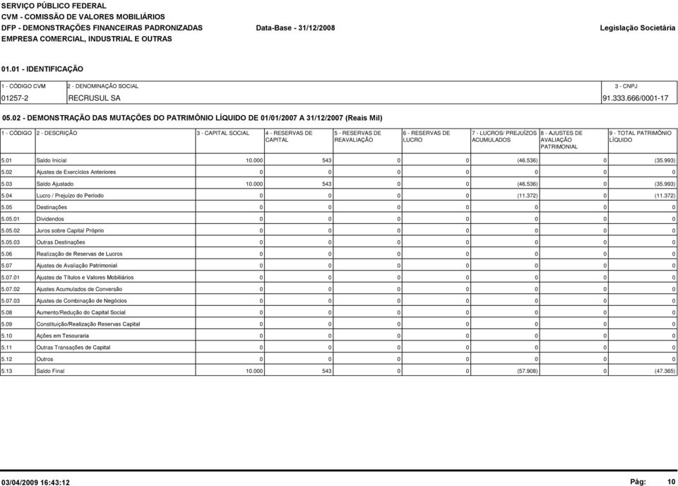 8 - AJUSTES DE 9 - TOTAL PATRIMÔNIO CAPITAL REAVALIAÇÃO LUCRO ACUMULADOS AVALIAÇÃO LÍQUIDO PATRIMONIAL 5.1 Saldo Inicial 1. 543 (46.536) (35.993) 5.2 Ajustes de Exercícios Anteriores 5.