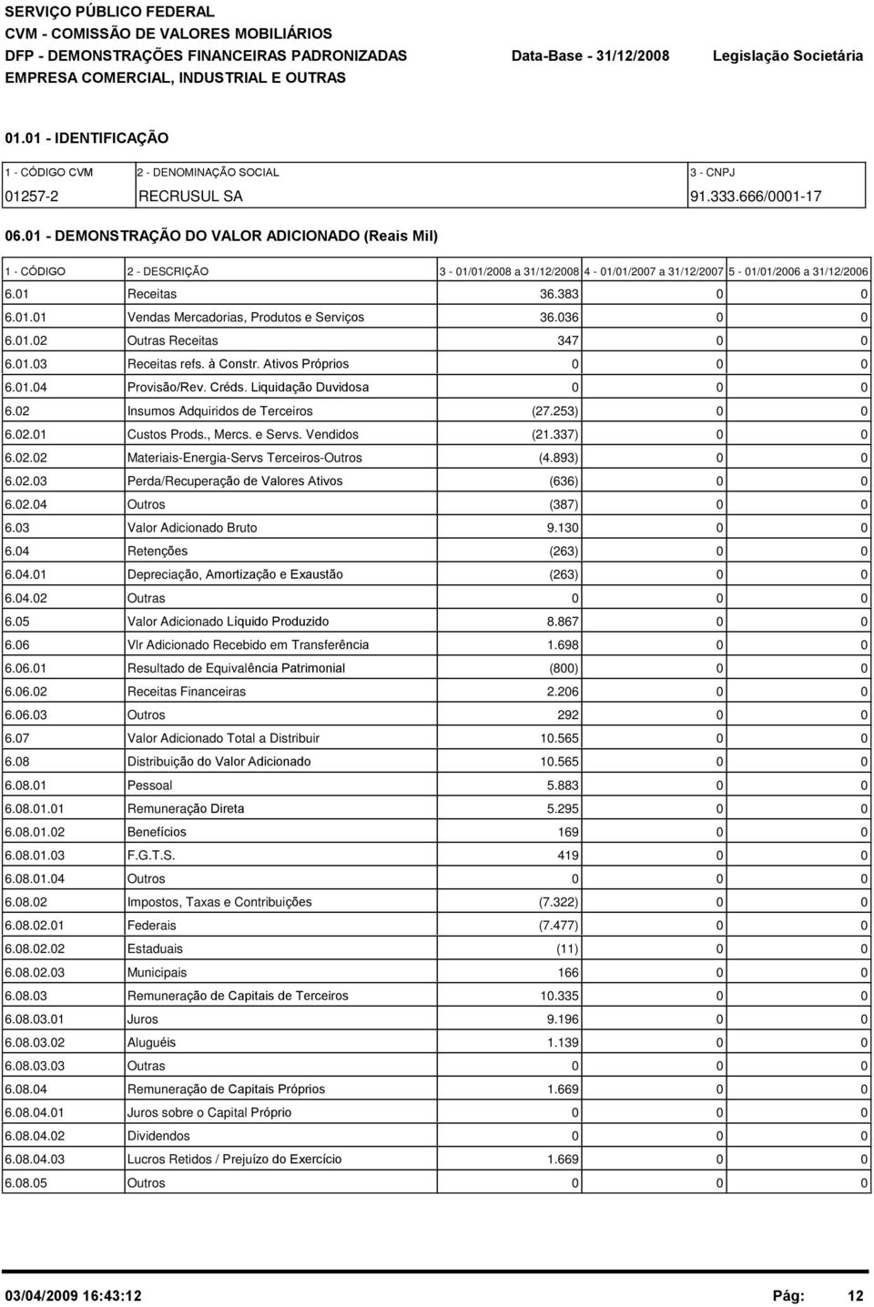 36 6.1.2 Outras Receitas 347 6.1.3 Receitas refs. à Constr. Ativos Próprios 6.1.4 Provisão/Rev. Créds. Liquidação Duvidosa 6.2 Insumos Adquiridos de Terceiros (27.253) 6.2.1 Custos Prods., Mercs.