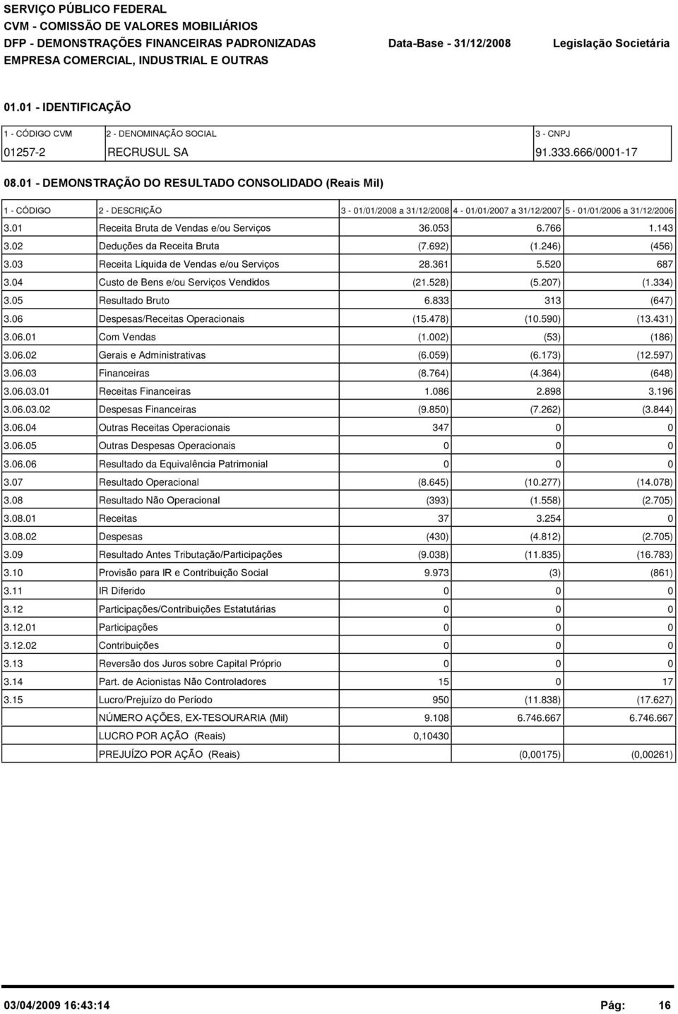 143 3.2 Deduções da Receita Bruta (7.692) (1.246) (456) 3.3 Receita Líquida de Vendas e/ou Serviços 28.361 5.52 687 3.4 Custo de Bens e/ou Serviços Vendidos (21.528) (5.27) (1.334) 3.