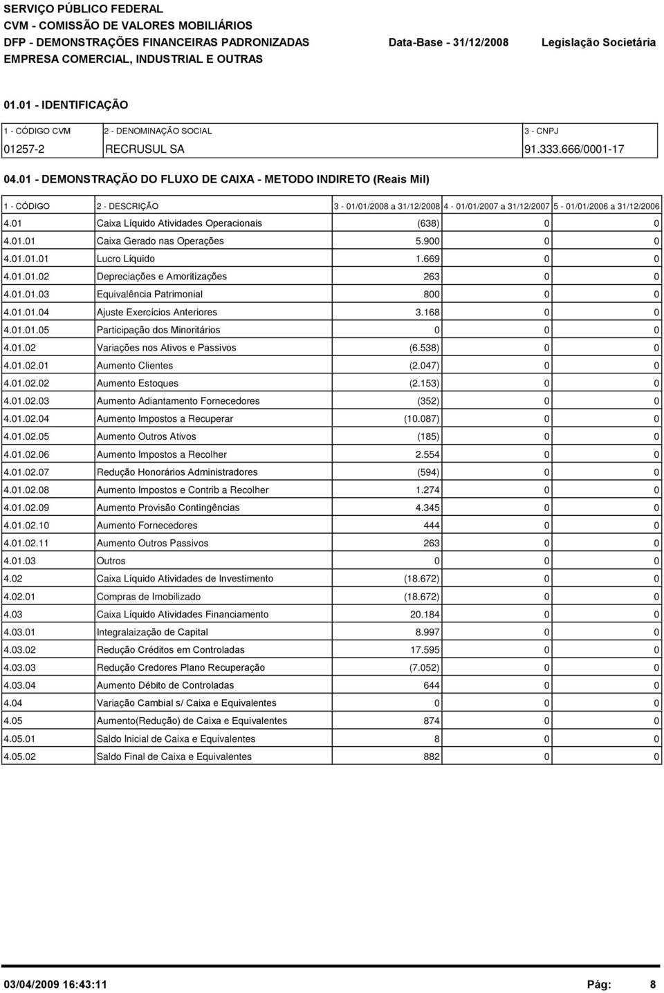 1.1 Caixa Gerado nas Operações 5.9 4.1.1.1 Lucro Líquido 1.669 4.1.1.2 Depreciações e Amoritizações 263 4.1.1.3 Equivalência Patrimonial 8 4.1.1.4 Ajuste Exercícios Anteriores 3.168 4.1.1.5 Participação dos Minoritários 4.