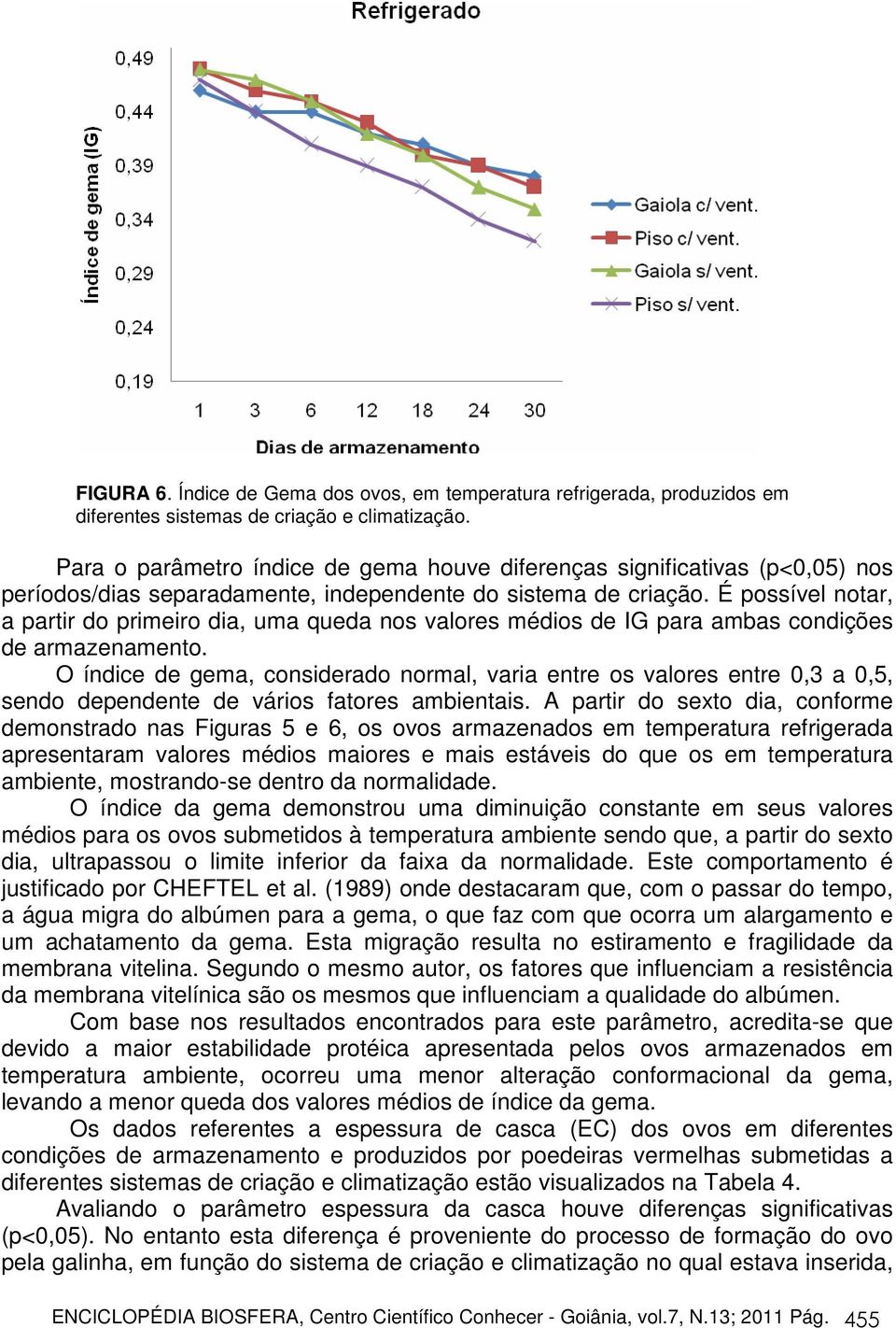 criação. É possível notar, a partir do primeiro dia, uma queda nos valores médios de IG para ambas condições de armazenamento.