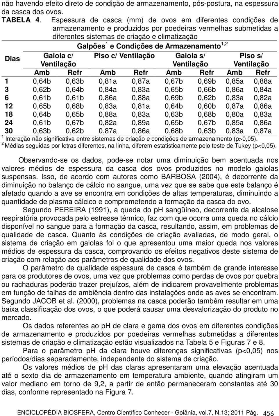 Armazenamento 1,2 Dias Gaiola c/ Piso c/ Ventilação Gaiola s/ Piso s/ Ventilação Ventilação Ventilação Amb Refr Amb Refr Amb Refr Amb Refr 1 0,64b 0,63b 0,81a 0,87a 0,67b 0,69b 0,85a 0,88a 3 0,62b